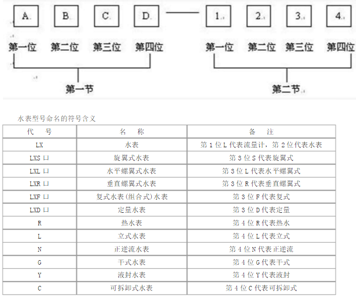 水表型號