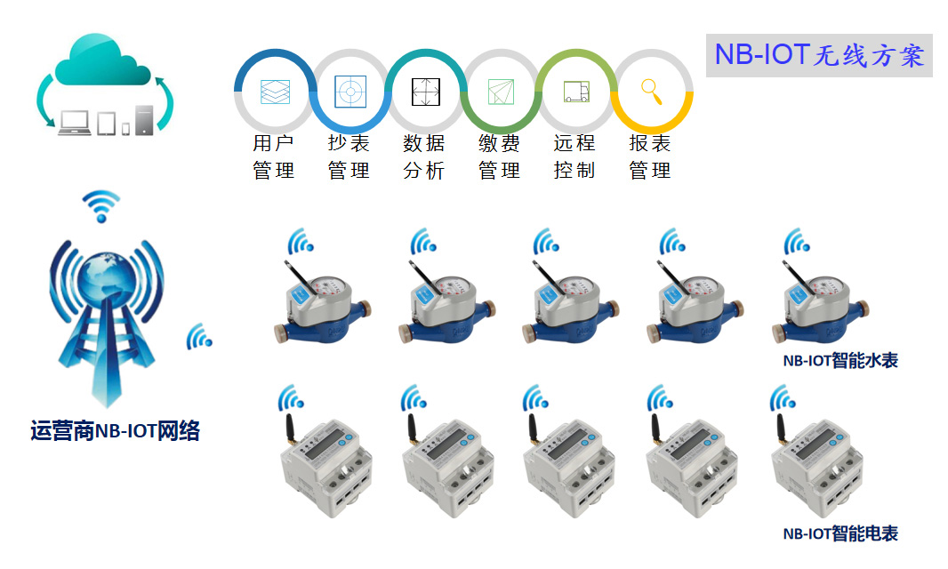 NB-IoT抄表系統(tǒng)（無(wú)線(xiàn)組網(wǎng)）