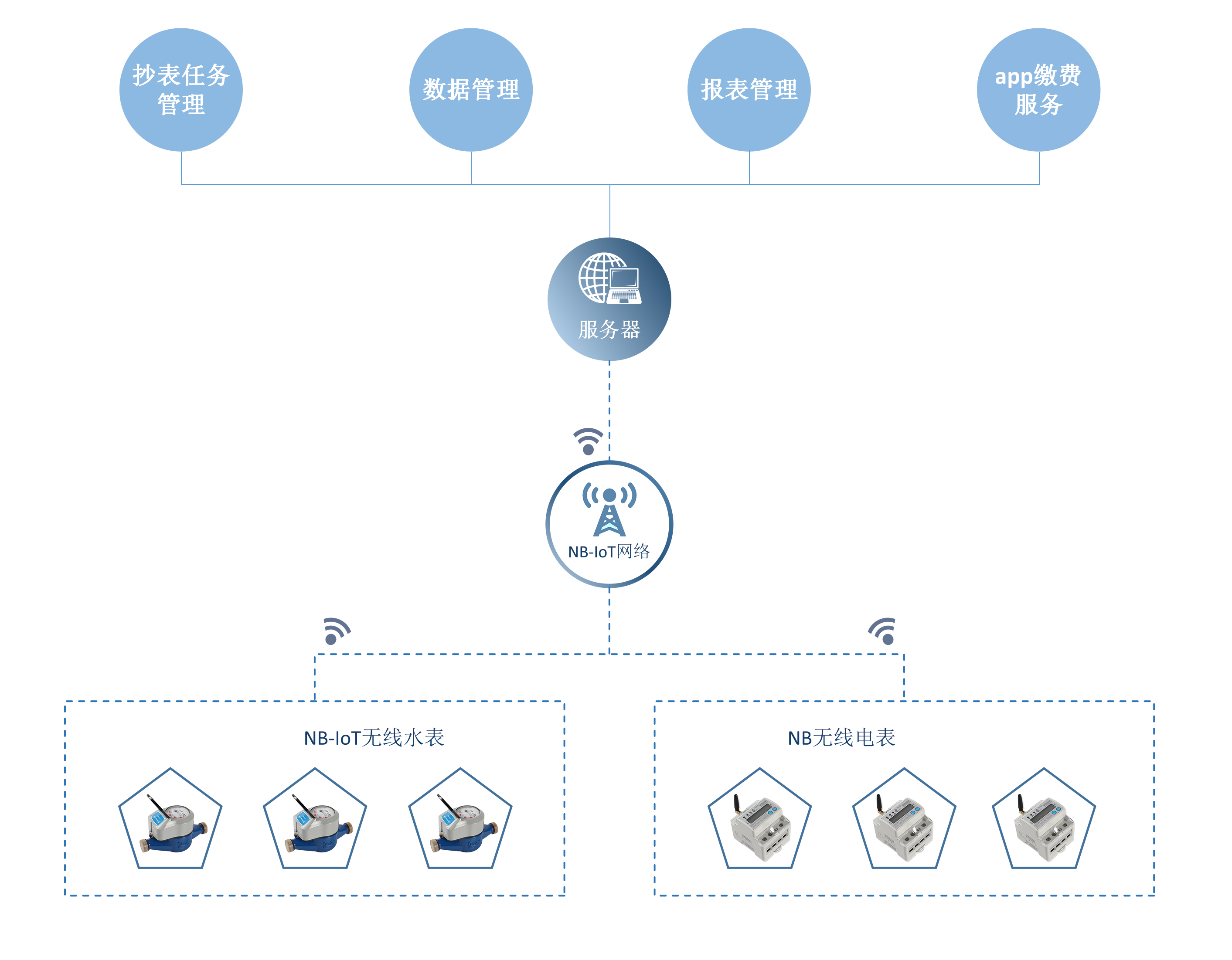 nb無線抄表方案