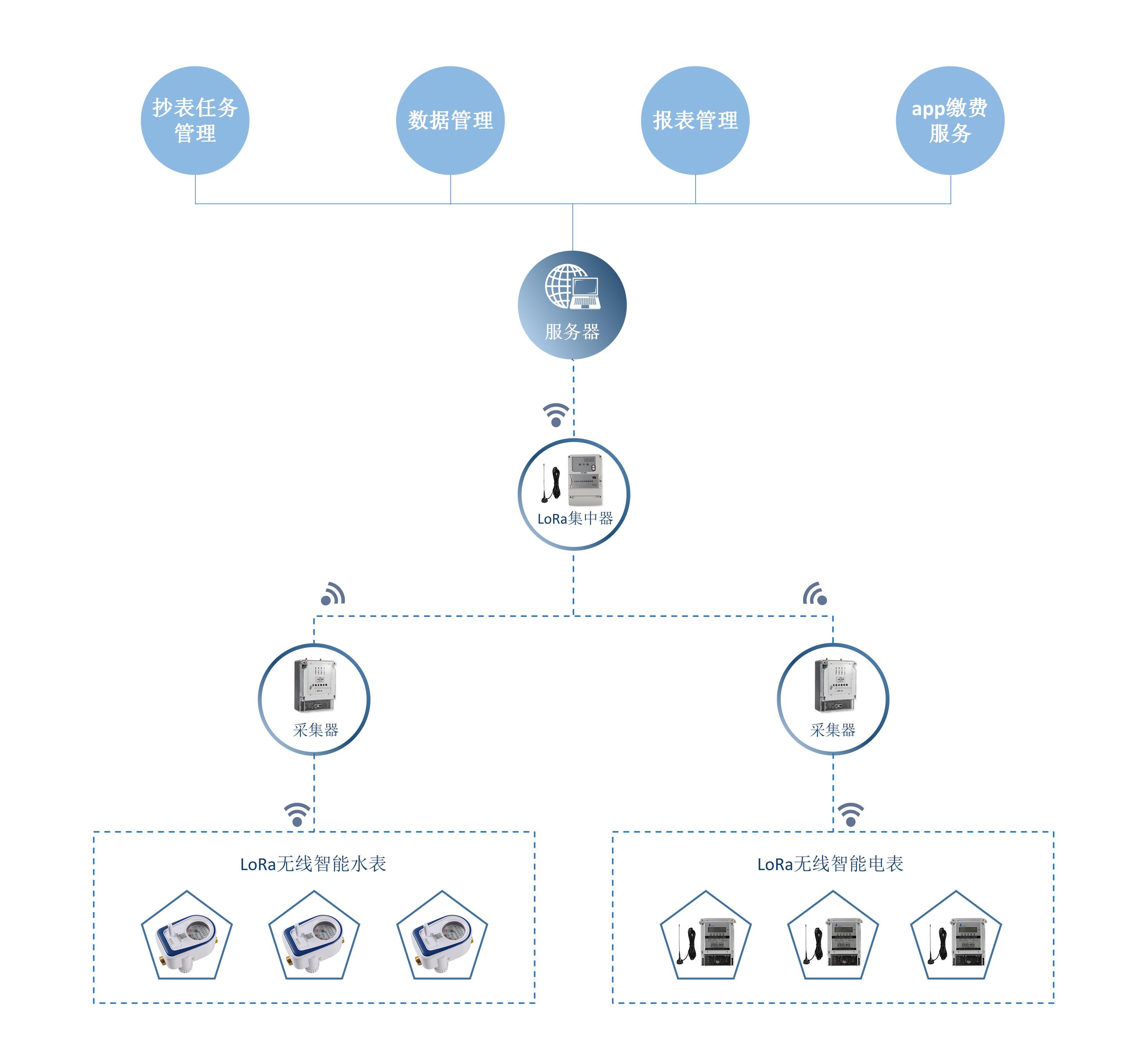 lora無線抄表方案