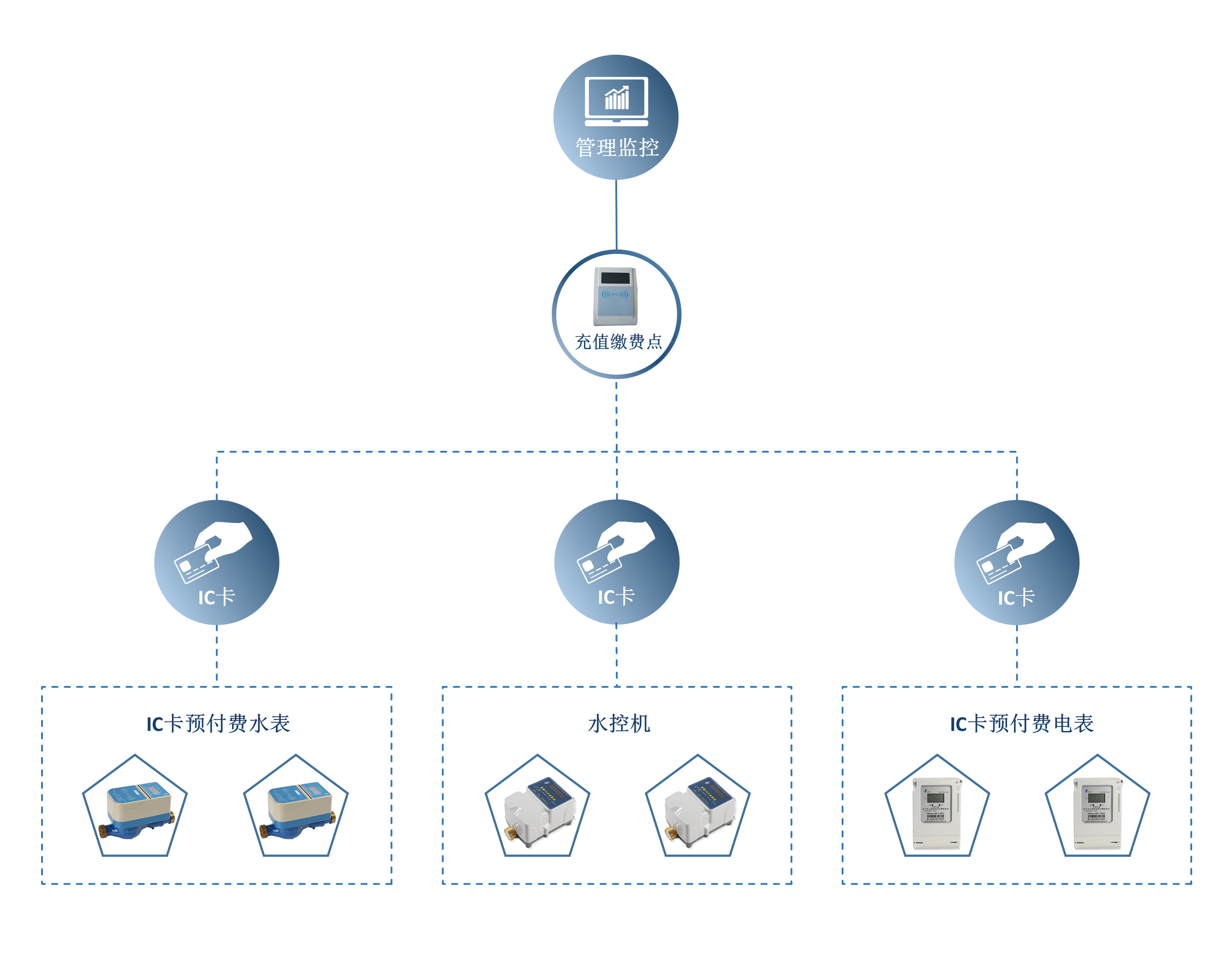 預(yù)付費管理系統(tǒng)