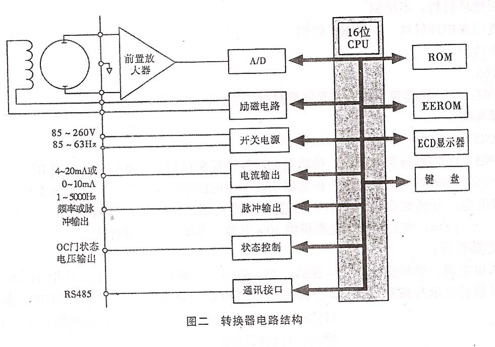電磁水表
